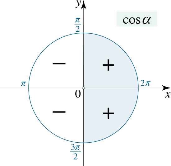 cos